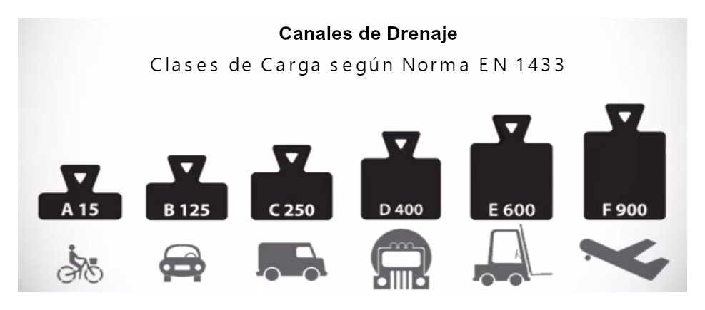 Canal Drenaje Clases de Carga según Norma EN-1433
